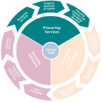 Commissioning Cycle Procuring Services