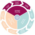 Commissioning Cycle Strategic Planning